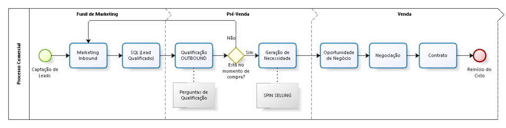 Spin Selling: exemplo de processo