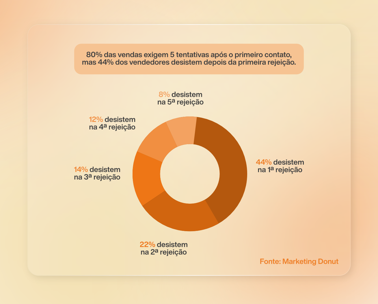 Gráfico sobre o desenvolvimento do follow-up no Brasil