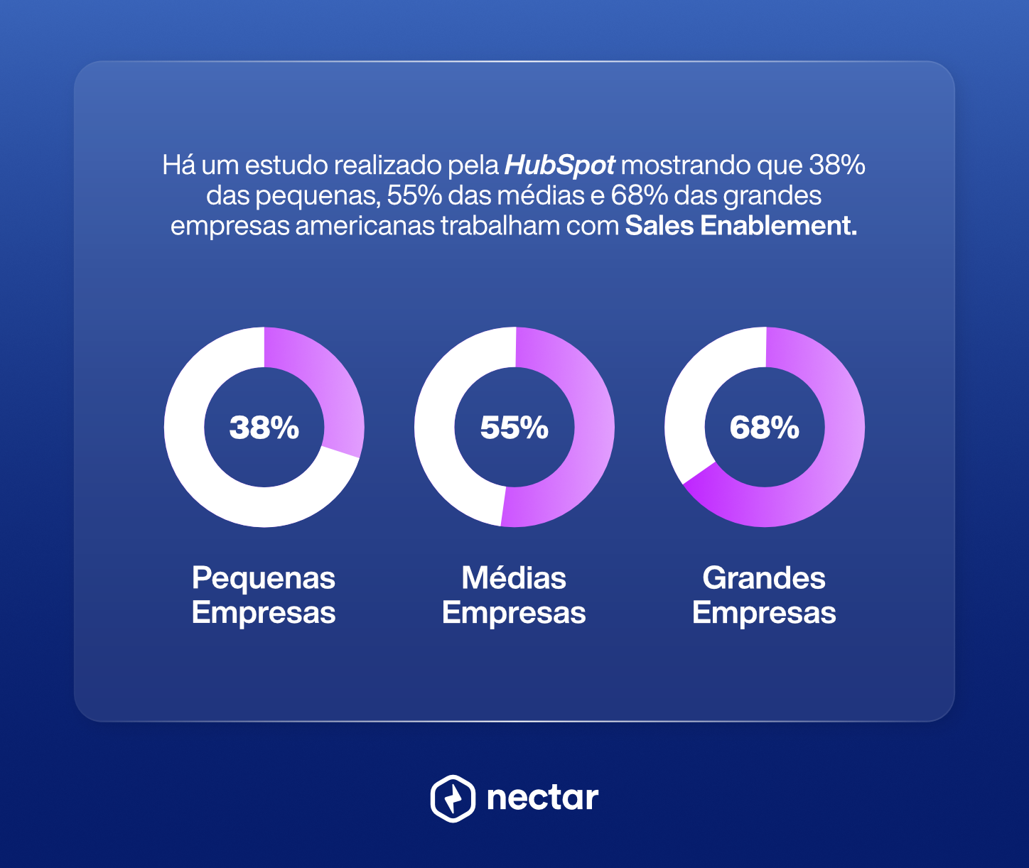 Pesquisa mostrando a relevância do Sales Enablement no mercado internacional