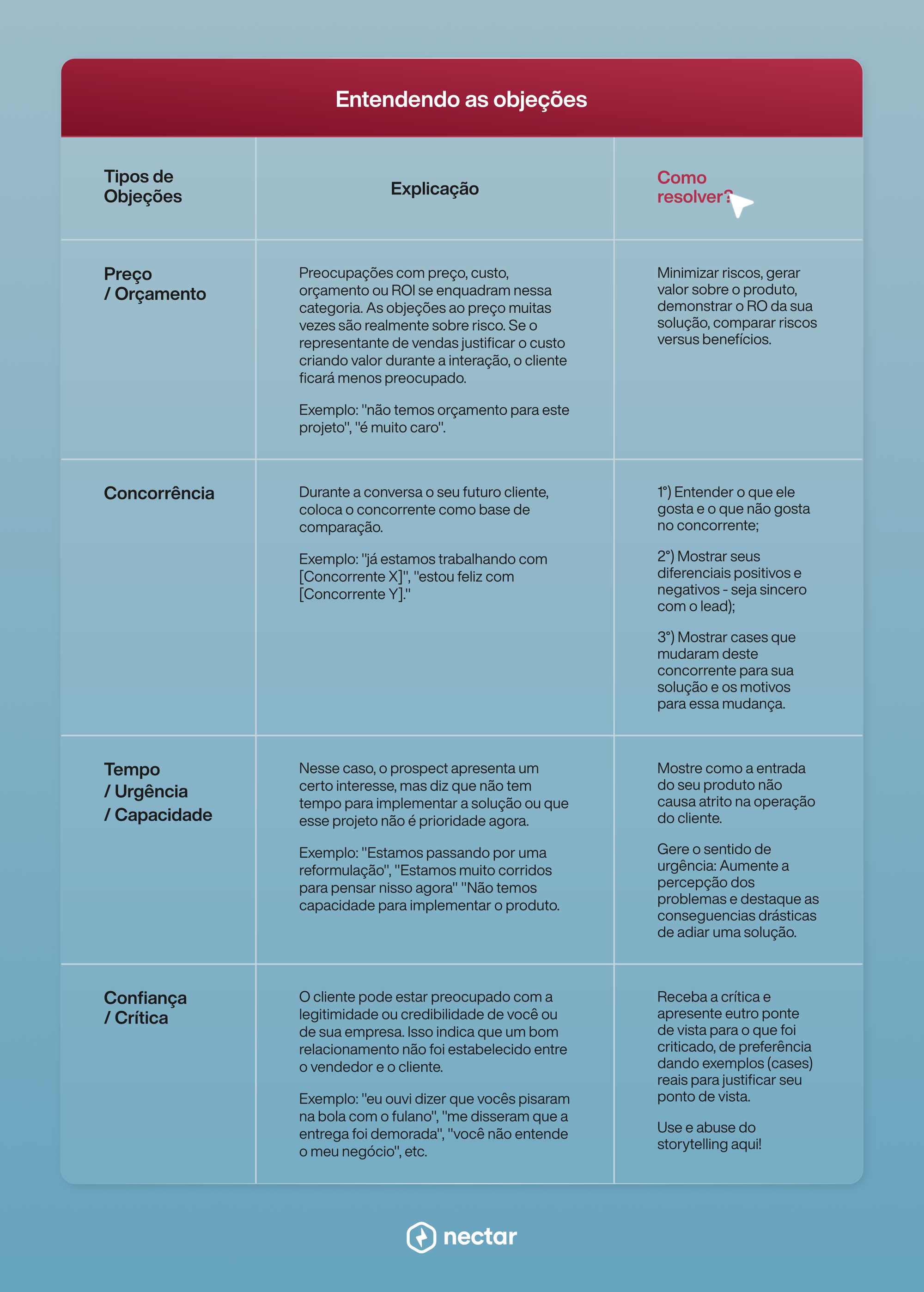 Como contornar essas objeções de acordo com as informações anteriores