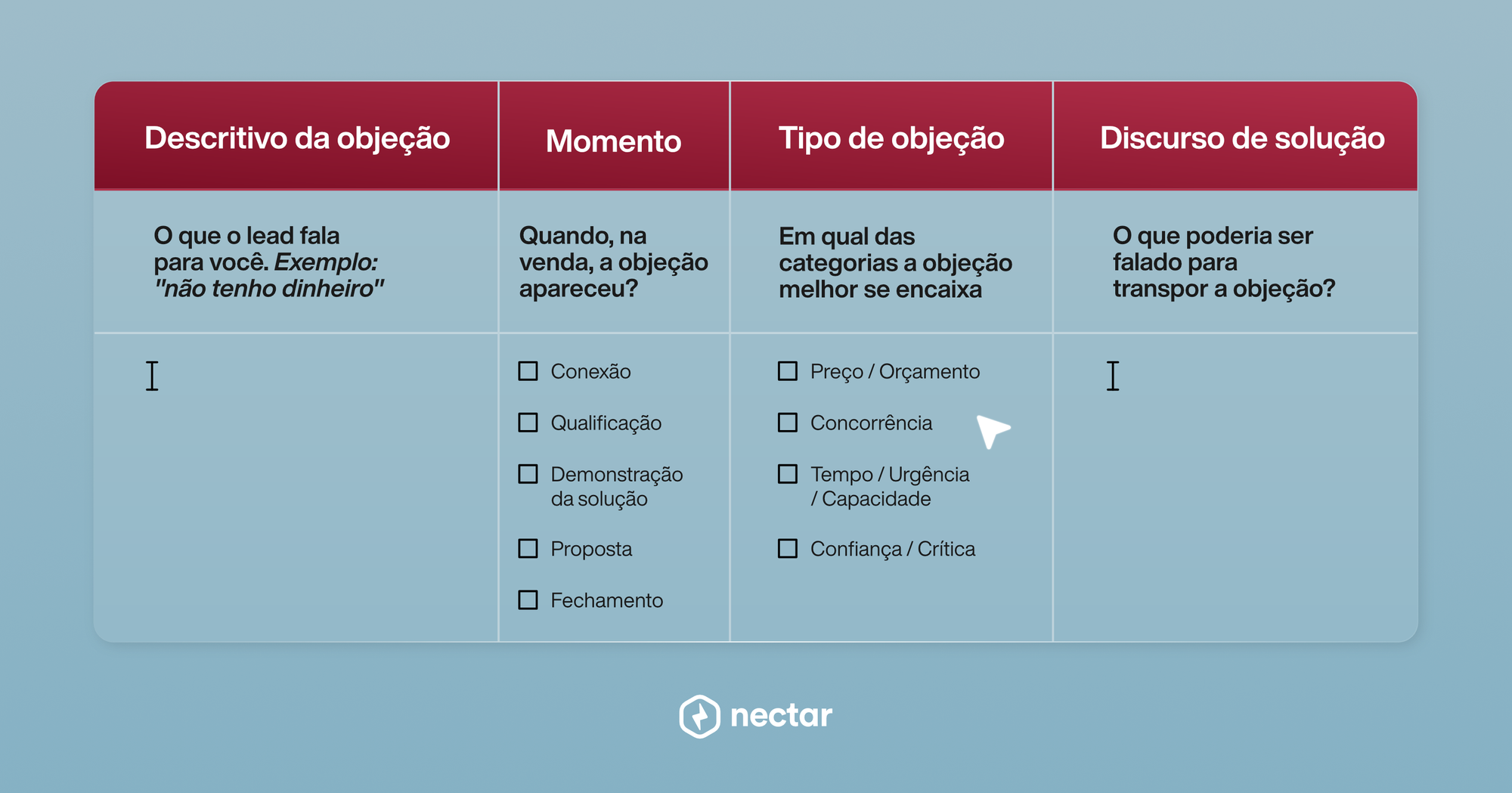 Classifique as objeções com tipos: preço, concorrência, tempo e/ou confiança