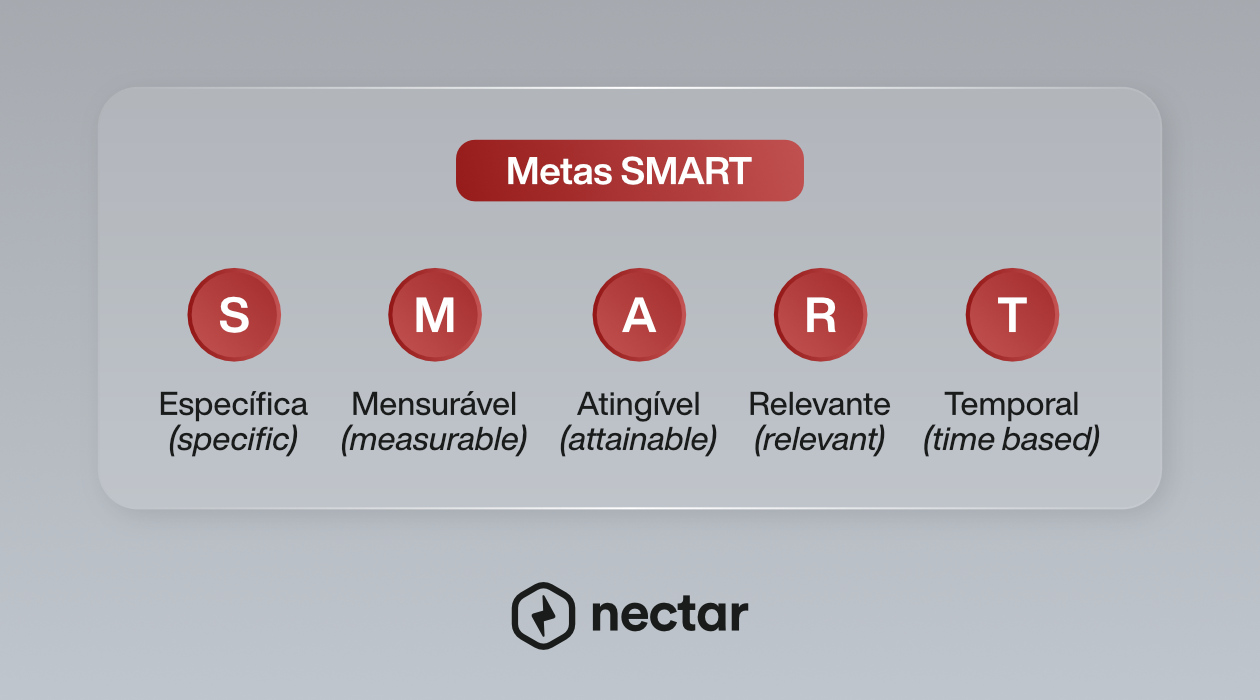 O significado de Metas SMART