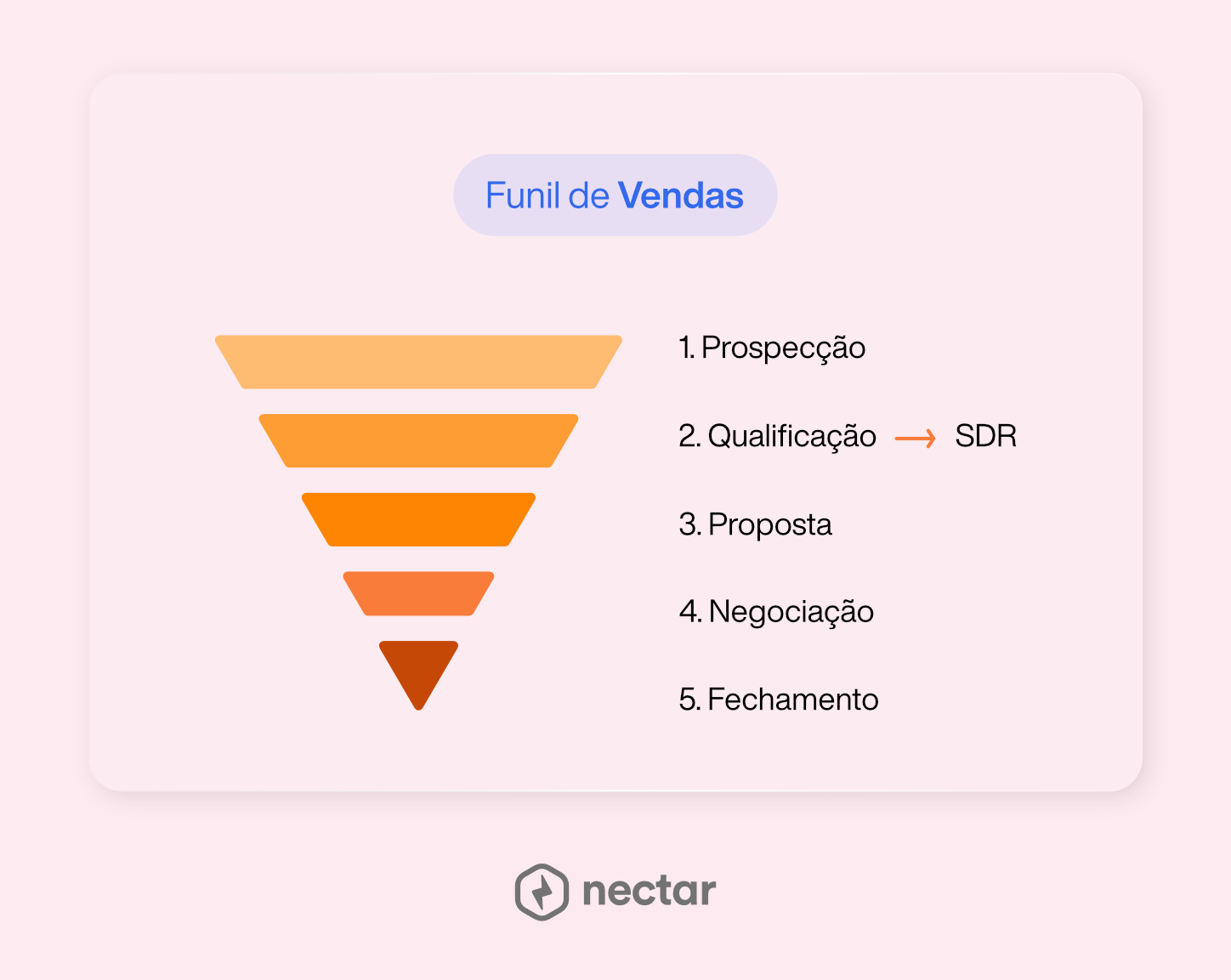 No funil de vendas, os SDRs ficam na posição "qualificação"