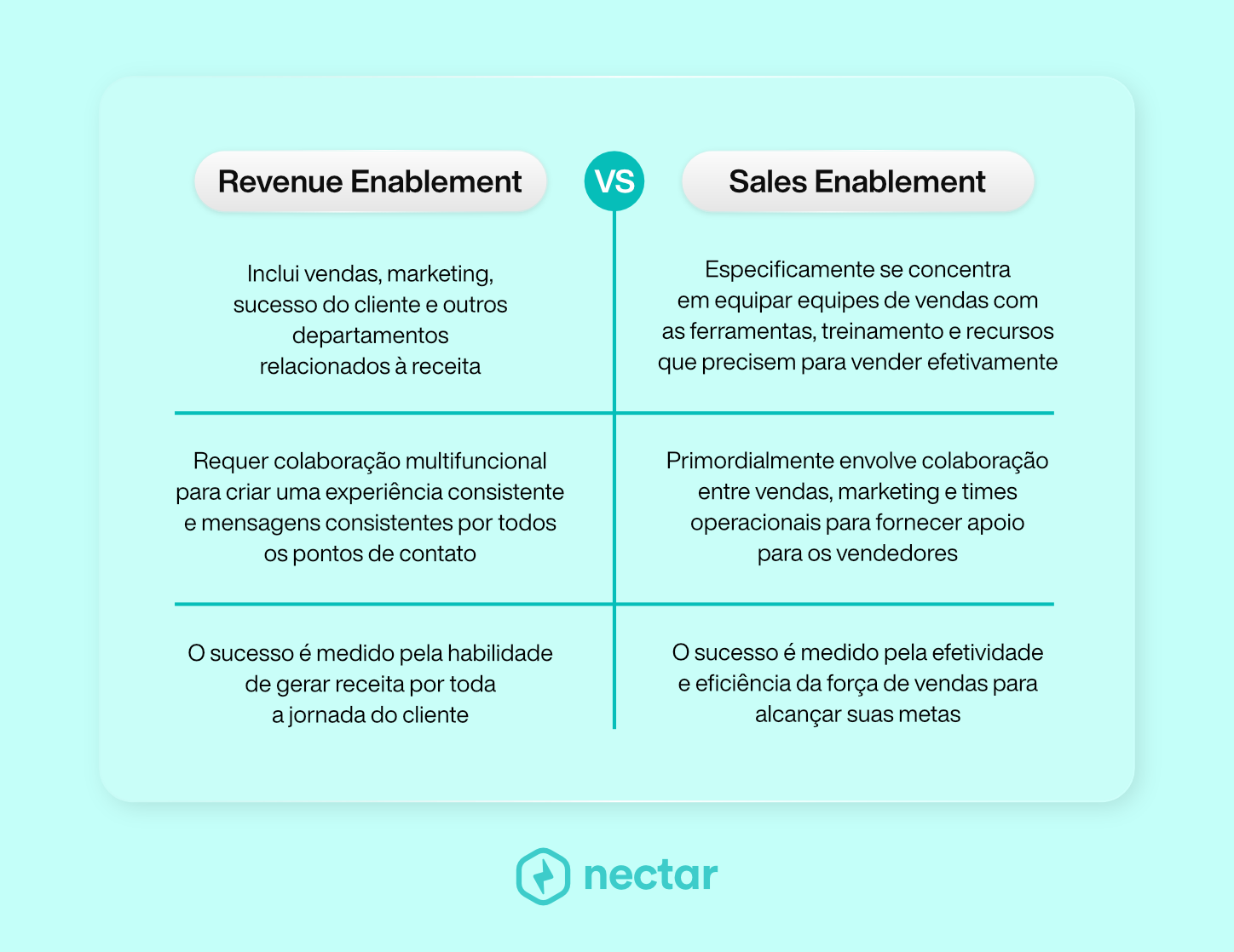 Diferenças entre Sales Enablement e Revenue Enablement